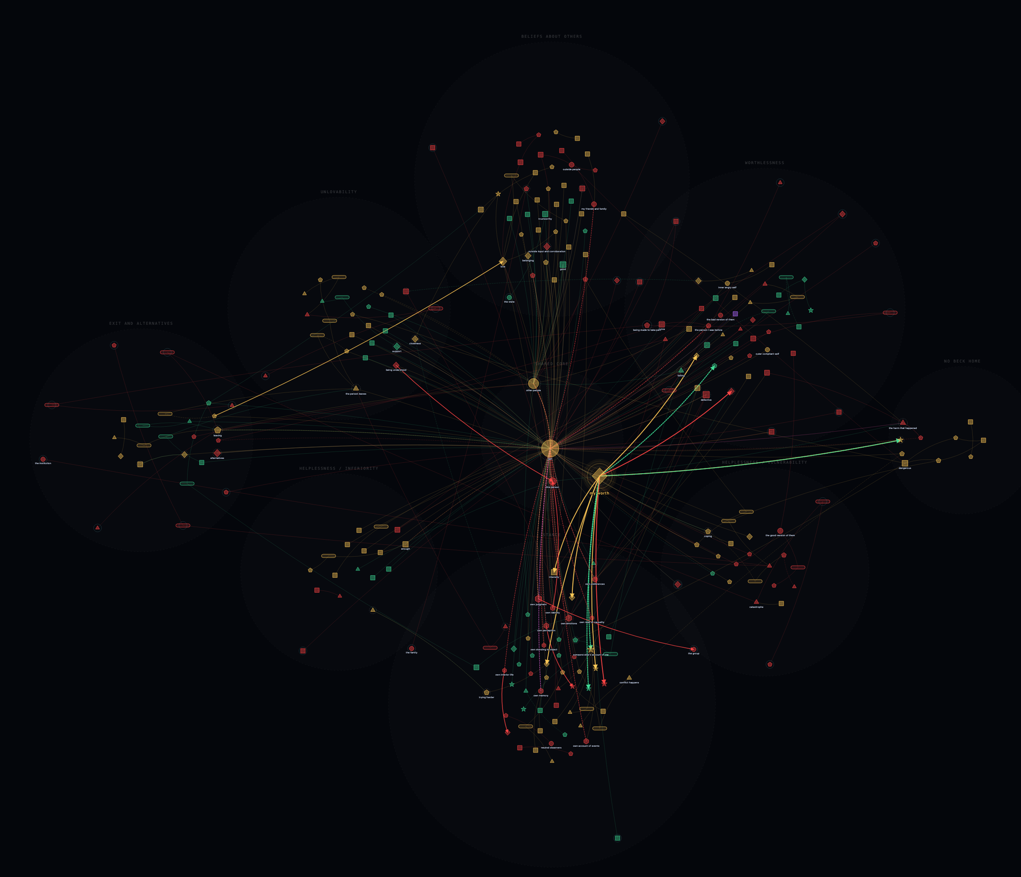 The belief canon graph, version two. A network of 270 nodes and 354 edges drawn from 195 belief statements, coloured by whether a belief is pre-existing, installed from outside, or protective.