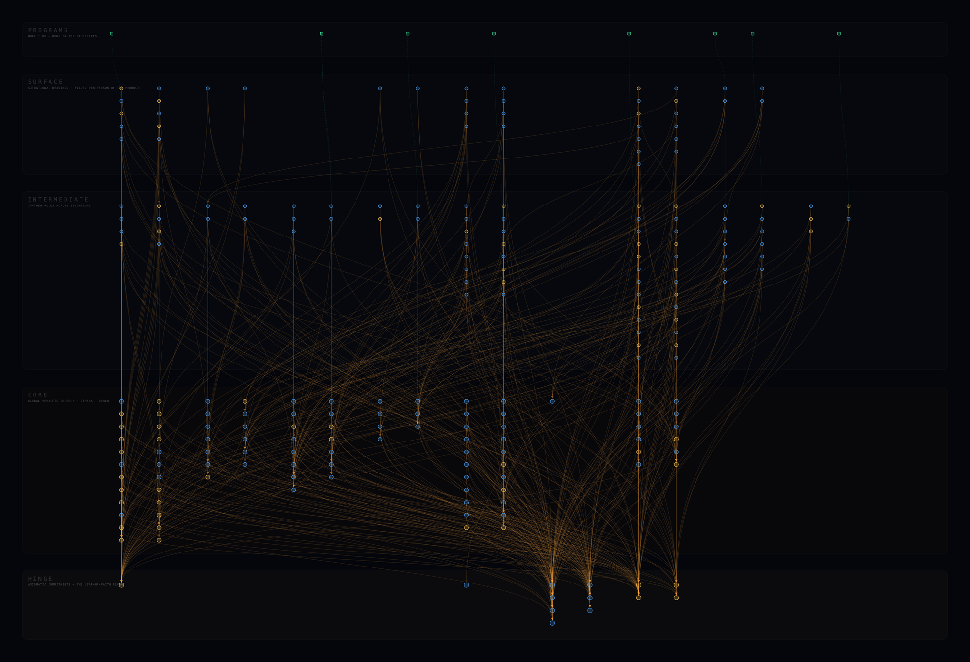 The belief canon graph, version three, drawn as four layers. Columns of beliefs run from surface readings at the top through intermediate rules and core verdicts to hinge commitments at the bottom, with programs above the surface layer.